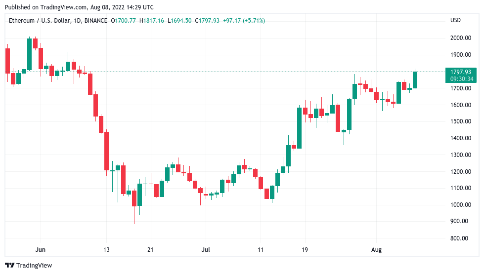 随着以太坊达到 1800 美元<strong></p>
<p>狗币价格</strong>,比特币价格目标为 8 周高点
