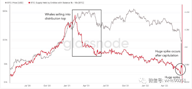比特币出现“大幅飙升”<strong></p>
<p>狗币价格</strong>，比特币价格突破 10 天高位