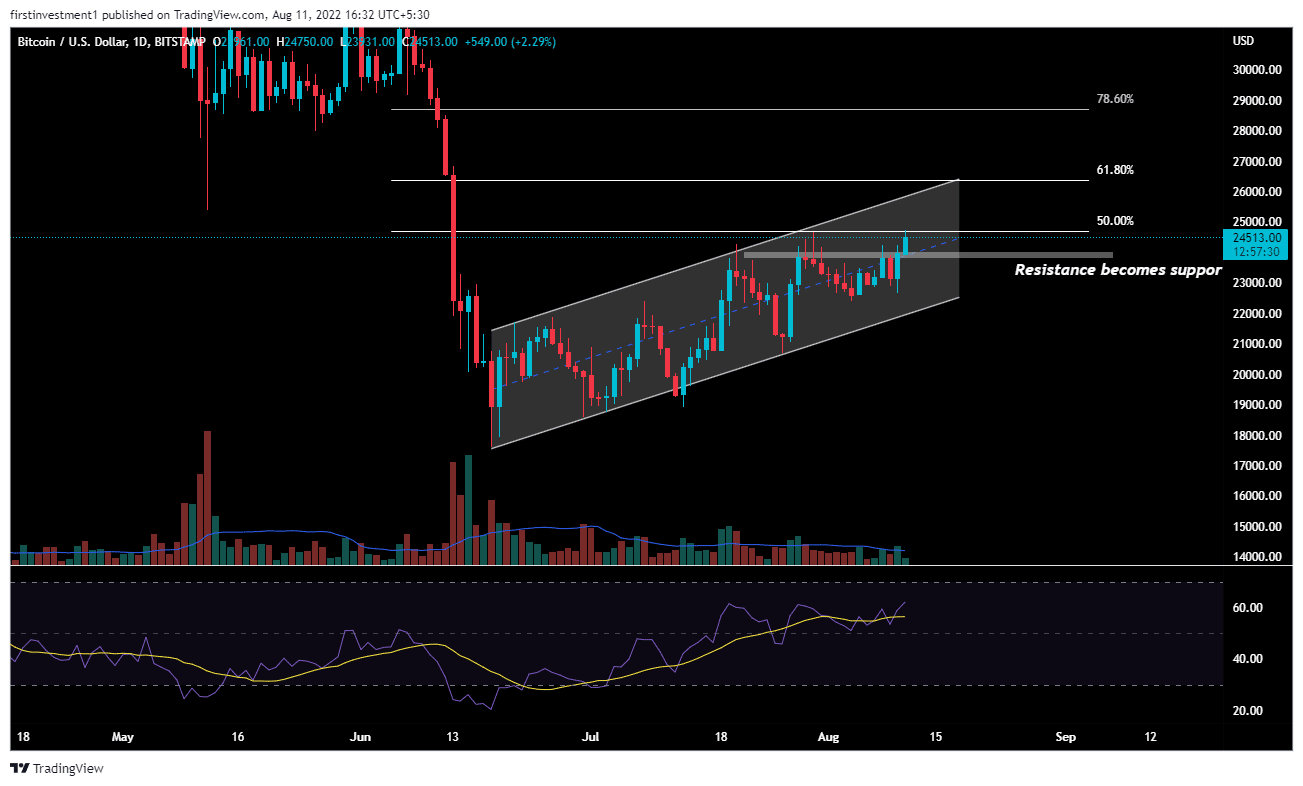 比特币价格分析:多头在持续购买中瞄准 26,000 美元