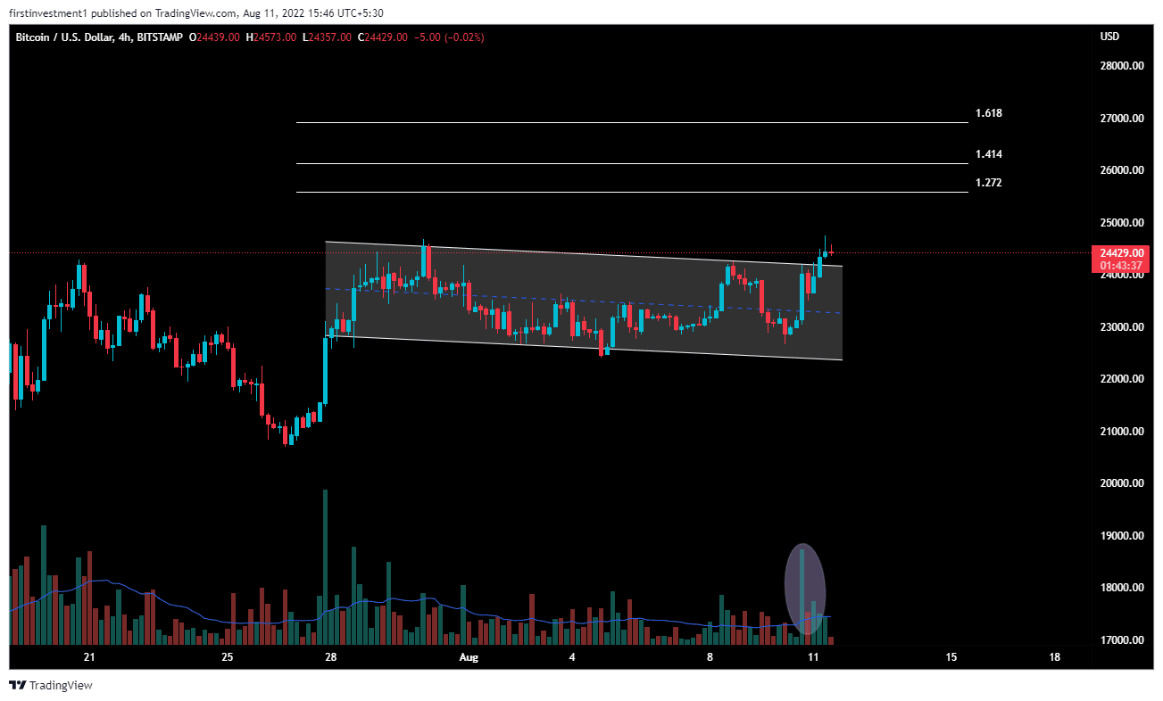 比特币价格分析:多头在持续购买中瞄准 26,000 美元