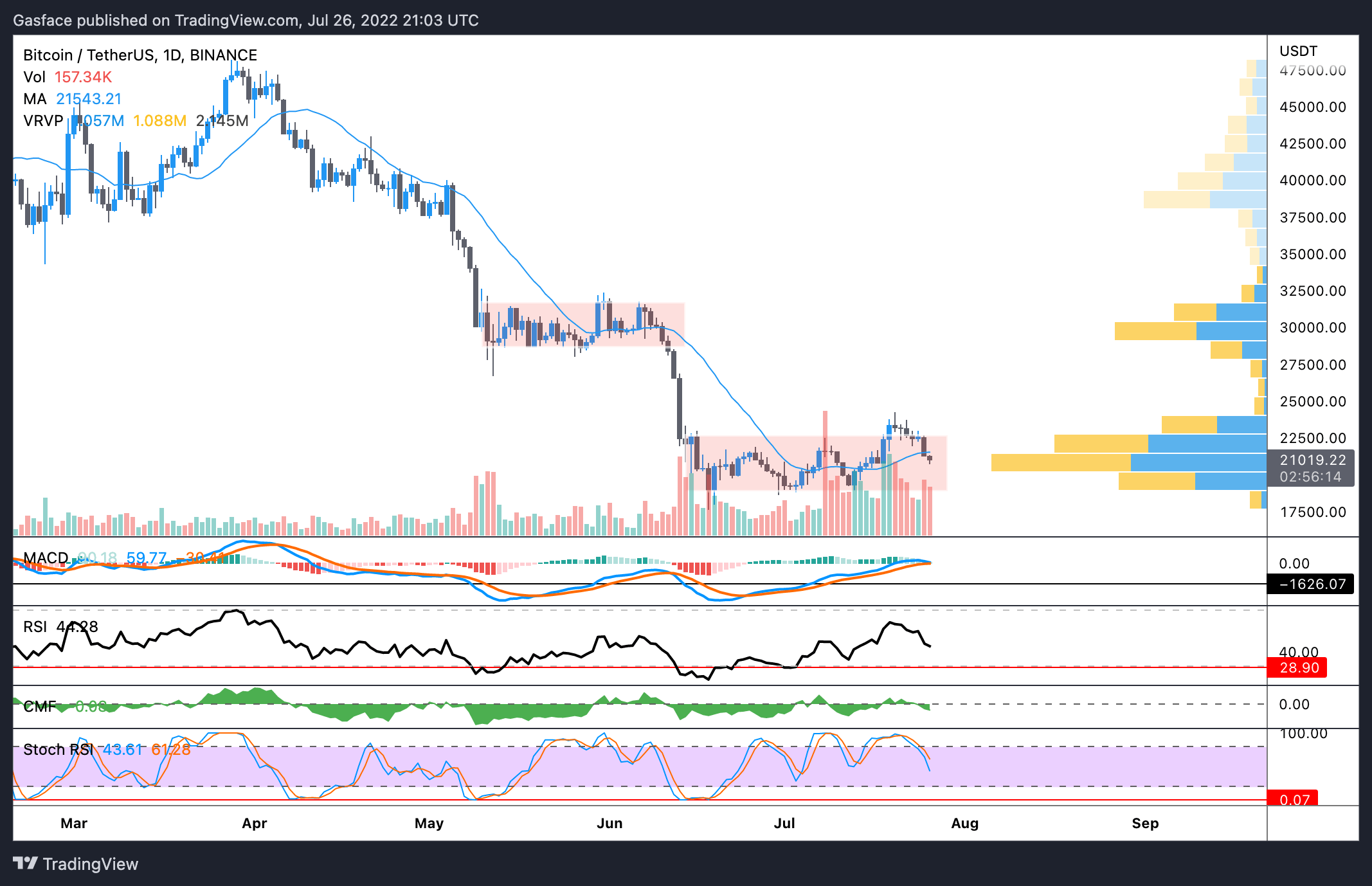 比特币价格跌破 21,000 美元<strong></p>
<p>比特币价格今日行情</strong>,带来更多的投降还是只是整合?
