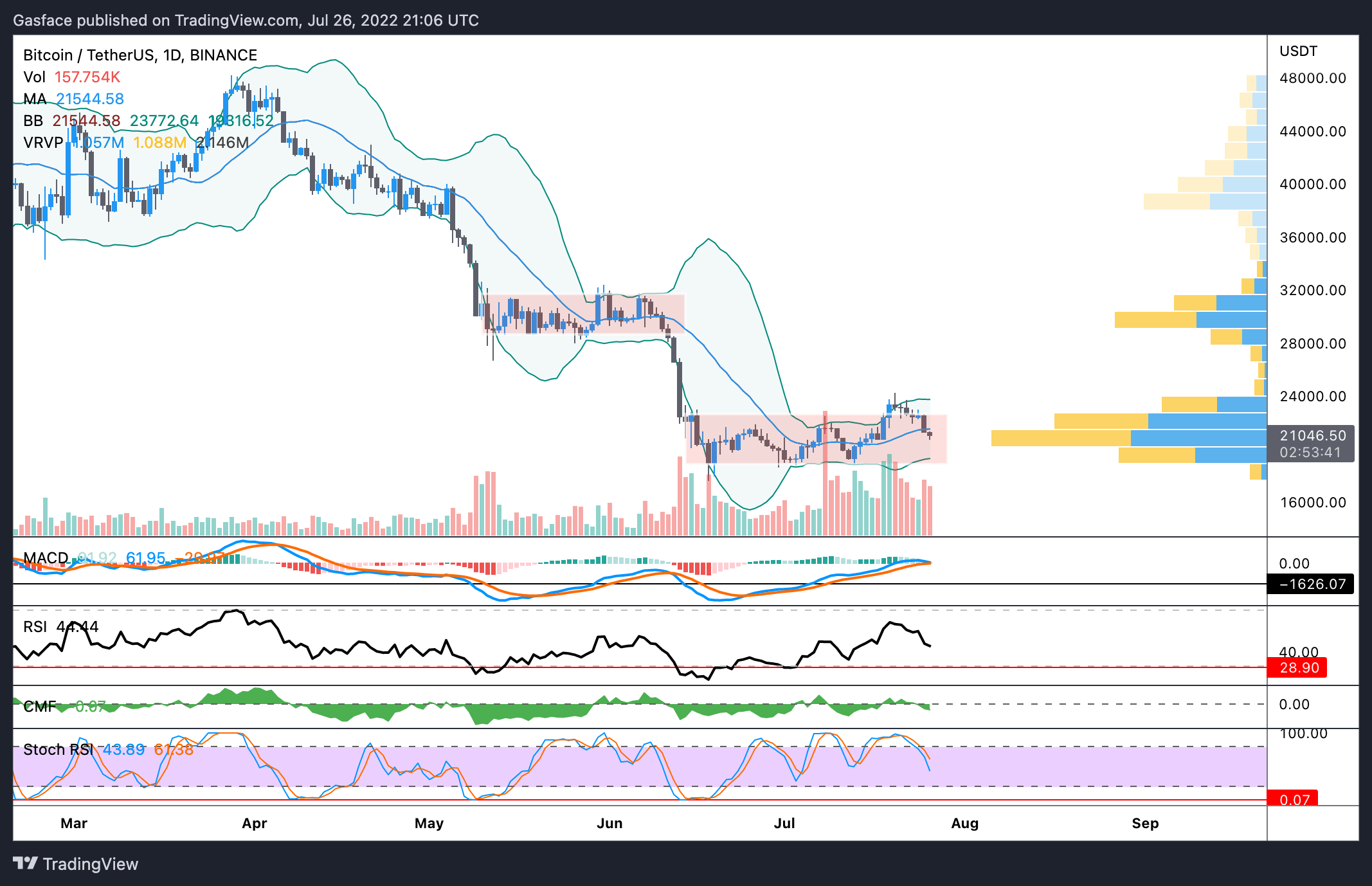 比特币价格跌破 21,000 美元<strong></p>
<p>比特币价格今日行情</strong>,带来更多的投降还是只是整合?