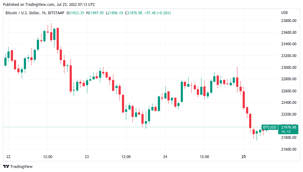 美联储会阻止比特币价格达到2.8万美元吗<strong></p>
<p>比特币价格今日行情</strong>?本周关于比特币需要了解的5件事