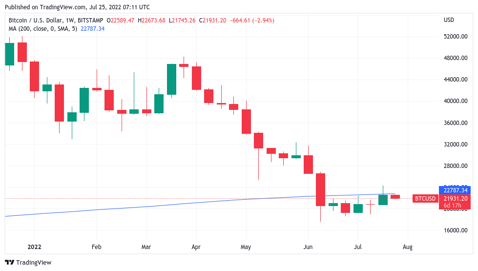 美联储会阻止比特币价格达到2.8万美元吗<strong></p>
<p>比特币价格今日行情</strong>?本周关于比特币需要了解的5件事