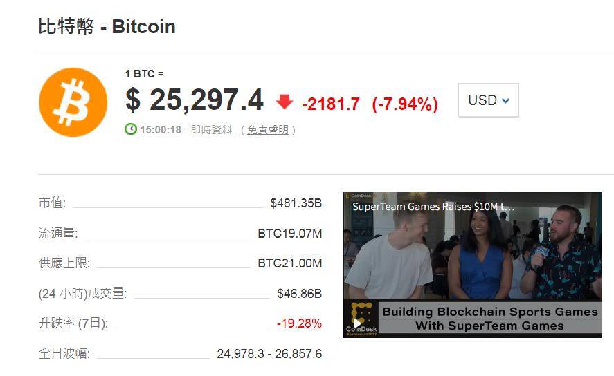 新一轮抛售潮<strong></p>
<p>比特币价格今日行情</strong>!比特币价格重回2020年12月水平