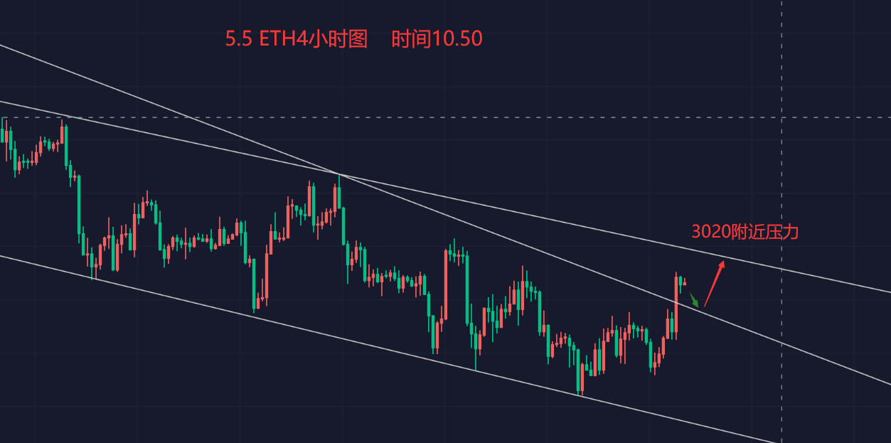 5.5 加息影响下，ETH将继续拉升