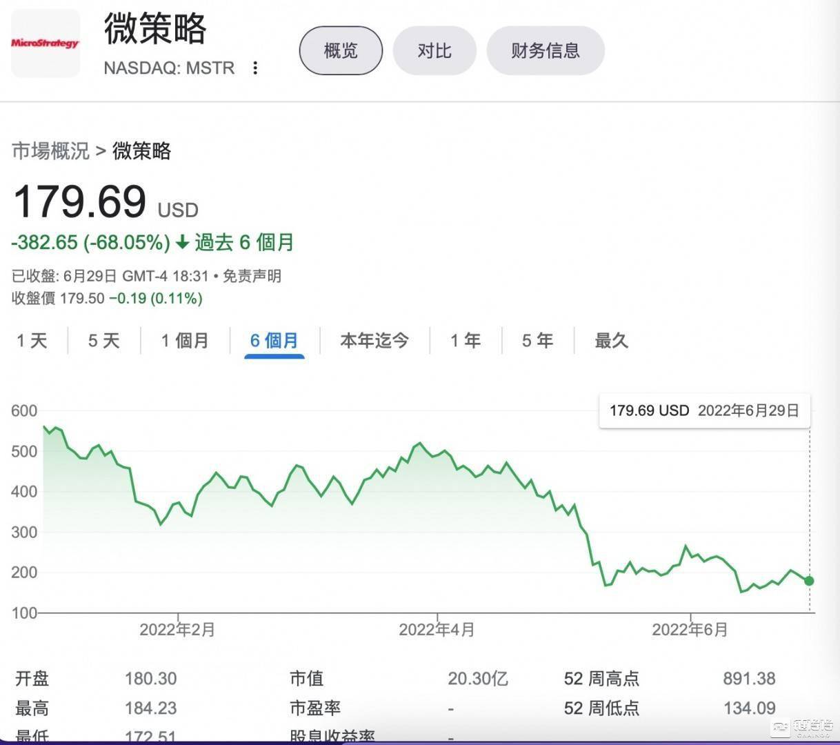 【链得得独家】机构投资者在抄底<strong></p>
<p>莱特币价格今日行情</strong>?MicroStrategy寒冬之下增持1000万美元比特币