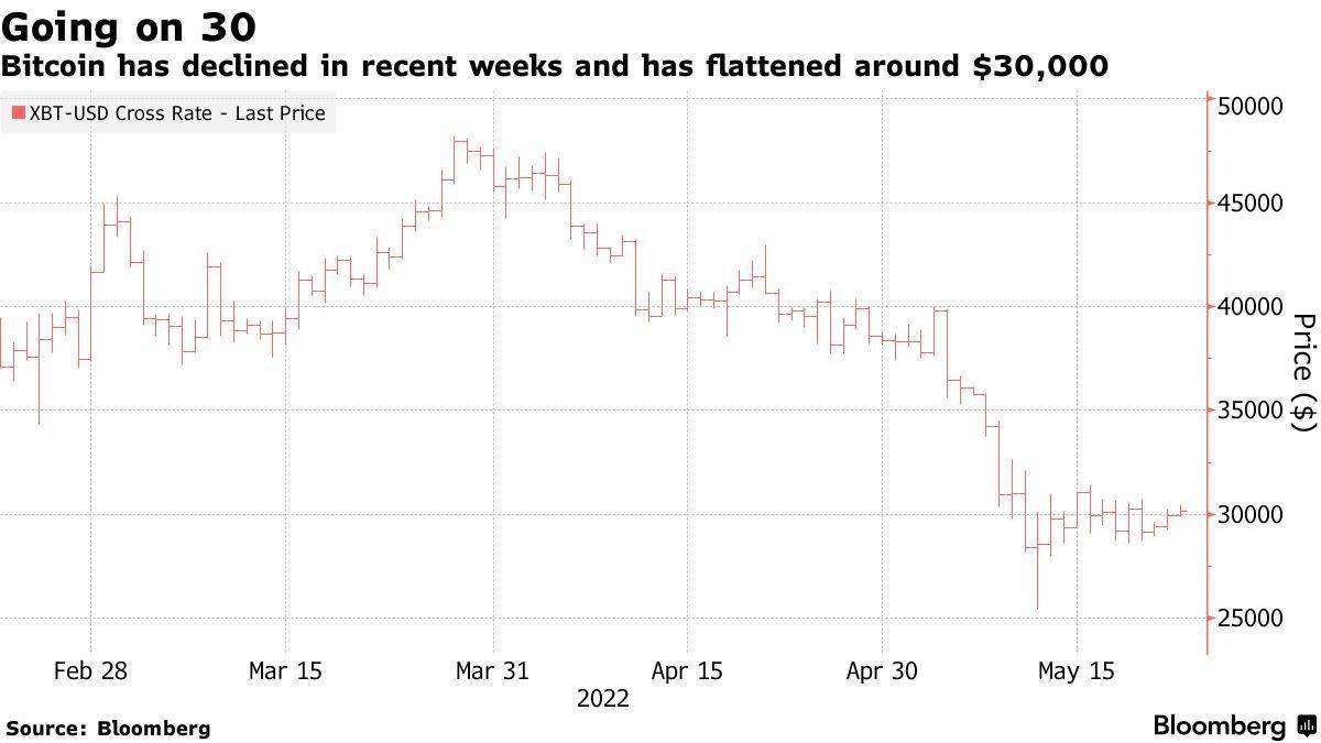 比特币能否企稳3万美元大关? 可能得看美股的“脸色”