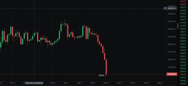 市场跌不停<strong></p>
<p>莱特币价格今日行情</strong>，比特币 以太坊跌破前低！