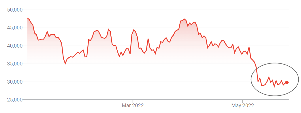 加密货币基金资产规模一周缩水10亿美元