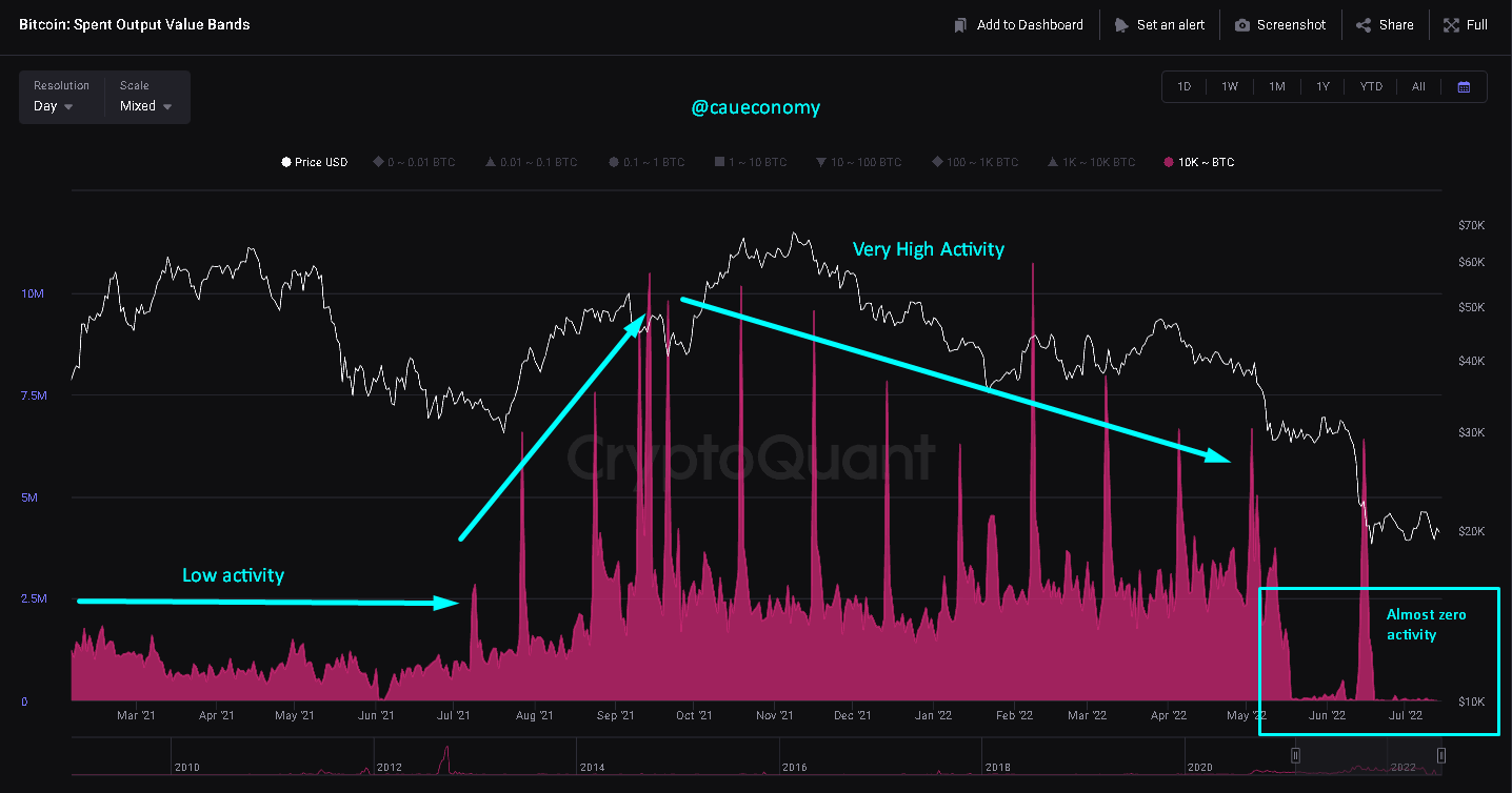 随着 BTC 价格接近 21000 美元<strong></p>
<p>比特币今日行情价格</strong>,比特币鲸鱼仍在“冬眠”