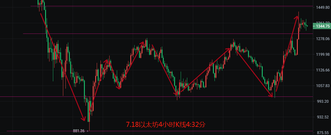 币圈院士:7.18比特币以太高位震荡能否再破新高 今日最新行情分析解套建议