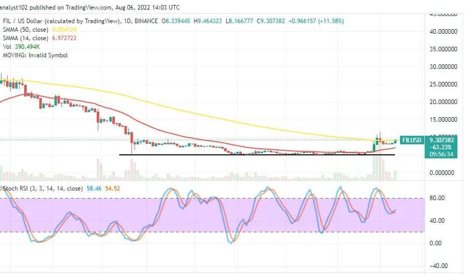 国际:FIL正在积聚能量!