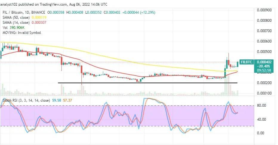 国际:FIL正在积聚能量!