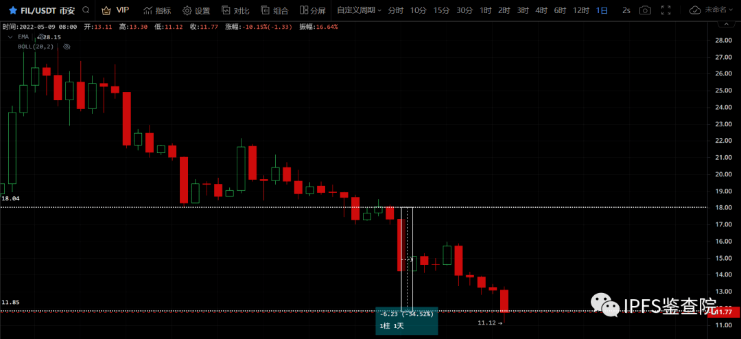 FIL疑似被资本与自媒体联合恶意做空