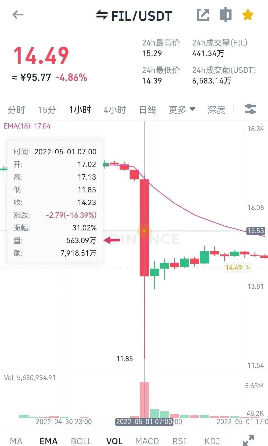 FIL疑似被资本与自媒体联合恶意做空