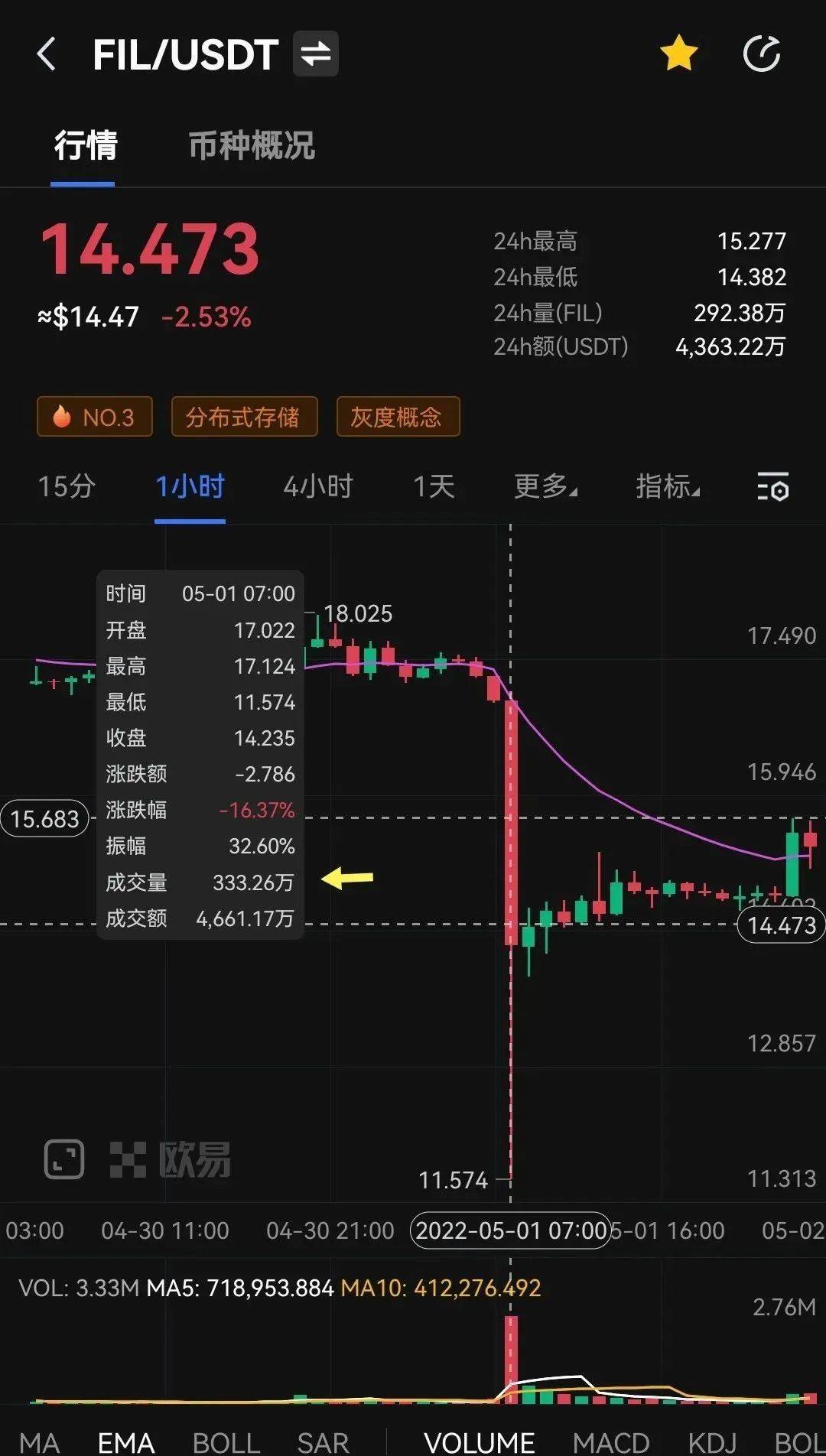 FIL疑似被资本与自媒体联合恶意做空