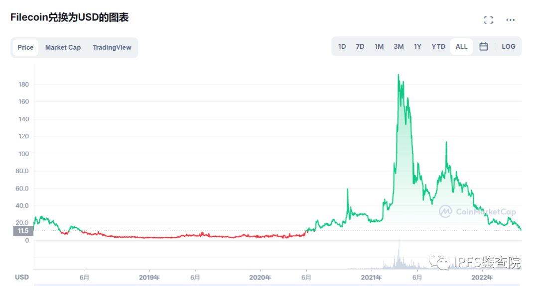 FIL疑似被资本与自媒体联合恶意做空