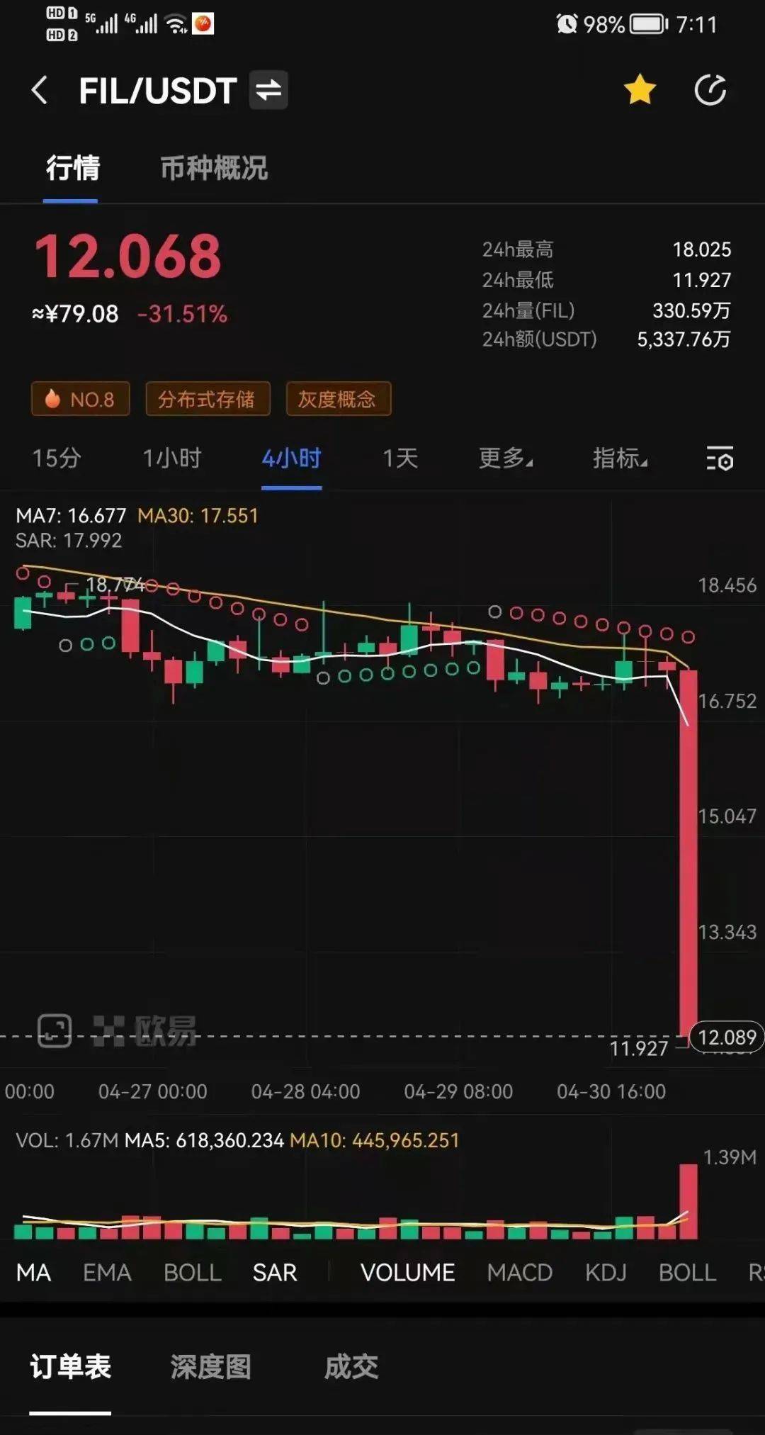 FIL被资本恶意做空?动了多少人的蛋糕<strong></p>
<p>fil币价</strong>？到底是抄底还是逃跑？