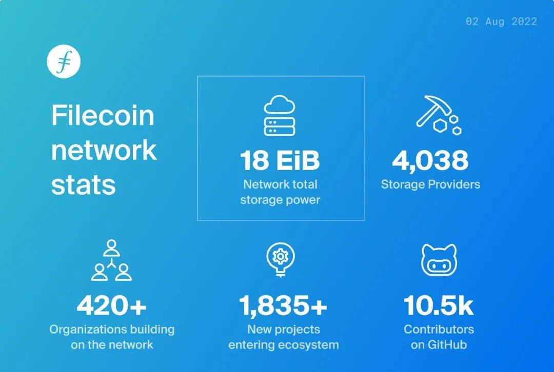 Fil新闻48：全网存储容量突破18EiB