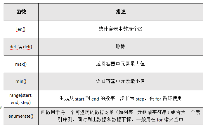 Python中6个公共函数【len()、del、max()、min()、range()、enumerate()】
