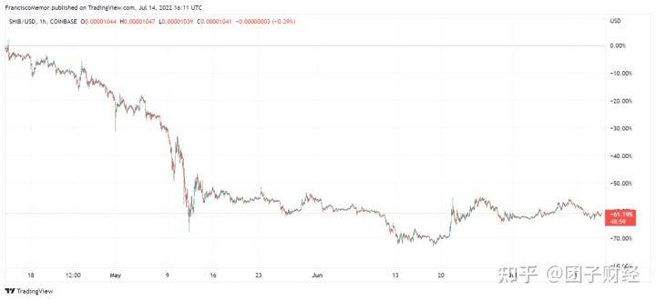 虽然价格一直低迷<strong></p>
<p>shib币价格今日行情</strong>，但是SHIB持有者超过 120 万