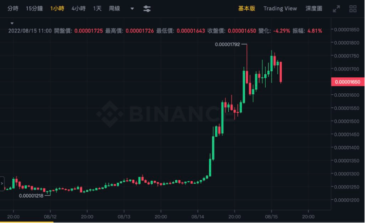 Shib市值已超越AVAX<strong></p>
<p>shib币价格今日行情</strong>，双狗起涨势不可挡！