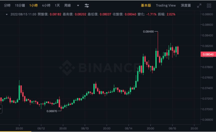 Shib市值已超越AVAX<strong></p>
<p>shib币价格今日行情</strong>，双狗起涨势不可挡！