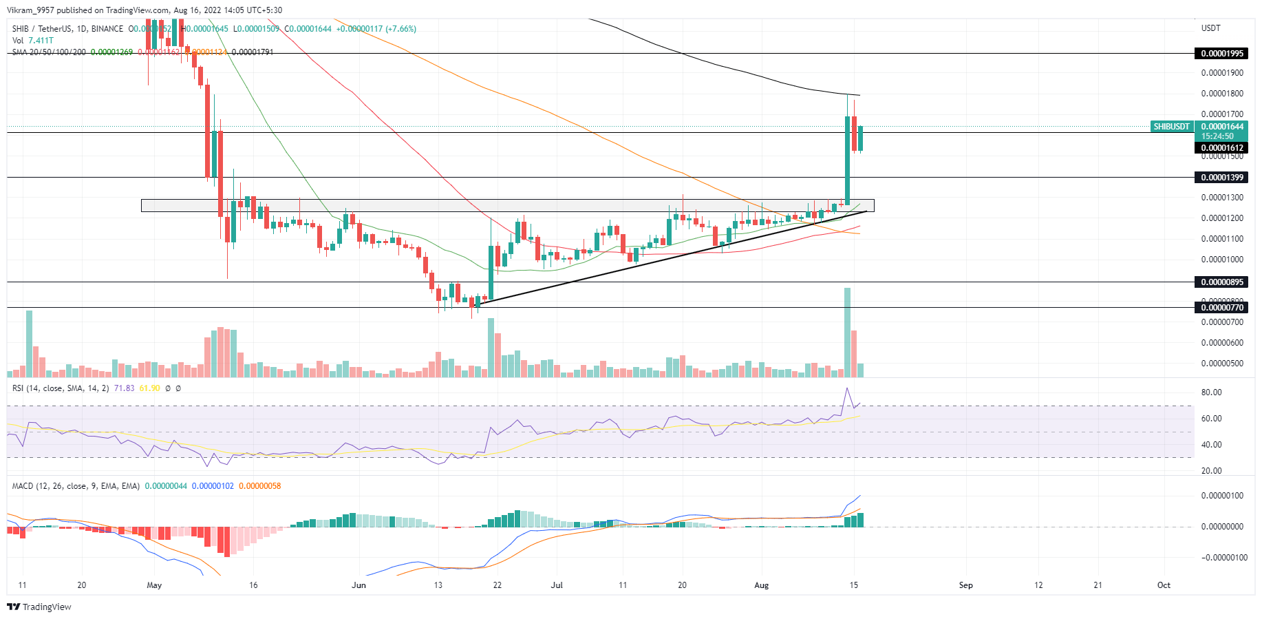 SHIB技术分析:Shiba买家准备突破200日均线