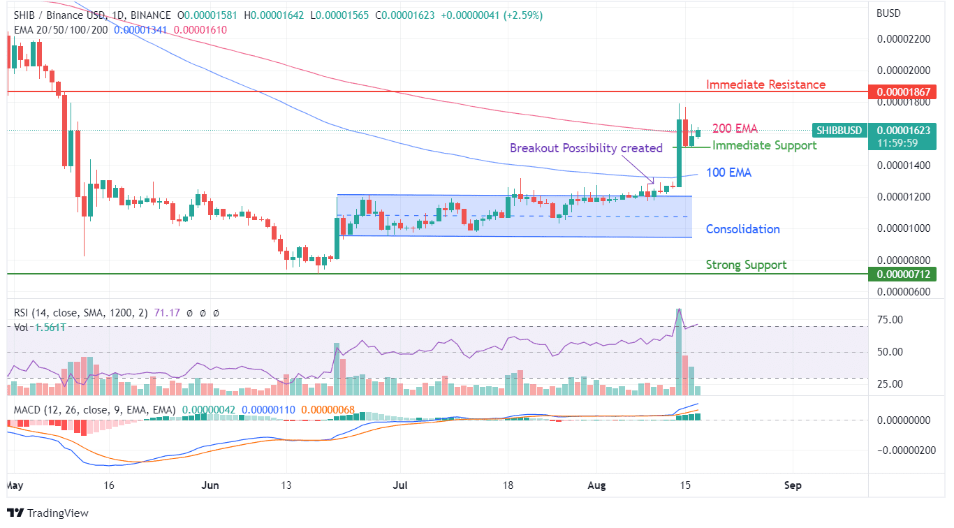 Shiba Inu (SHIB) 从 2022 年 6 月的低点开始大幅上涨<strong></p>
<p>shib币价格今日行情</strong>！