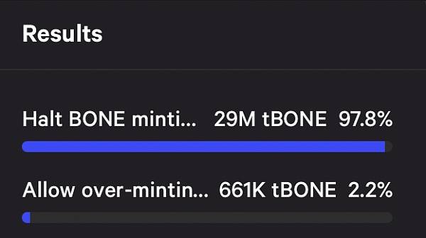 Shiba Inu ： DoggyDAO 投票以 2.3 亿停止 BONE Mining