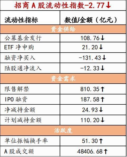 美联储加息预期升温<strong></p>
<p>流动性挖矿</strong>,A股流动性下降——金融市场流动性与监管动态周报