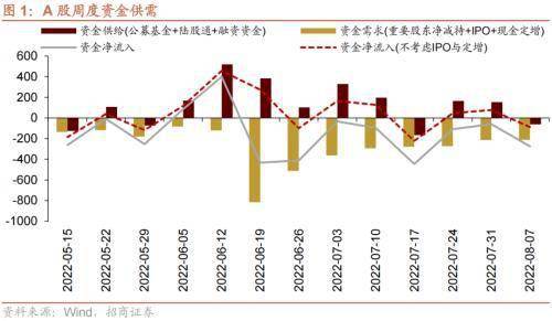 美联储加息预期升温<strong></p>
<p>流动性挖矿</strong>,A股流动性下降——金融市场流动性与监管动态周报