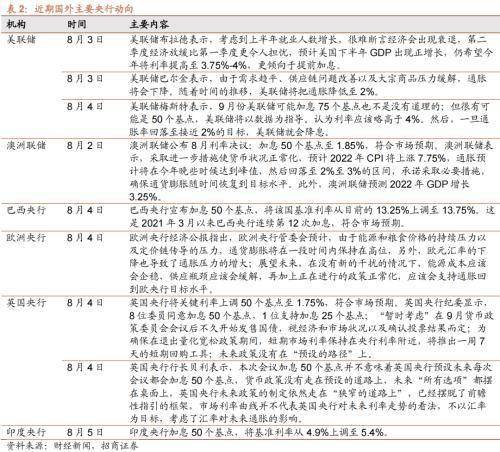 美联储加息预期升温<strong></p>
<p>流动性挖矿</strong>,A股流动性下降——金融市场流动性与监管动态周报