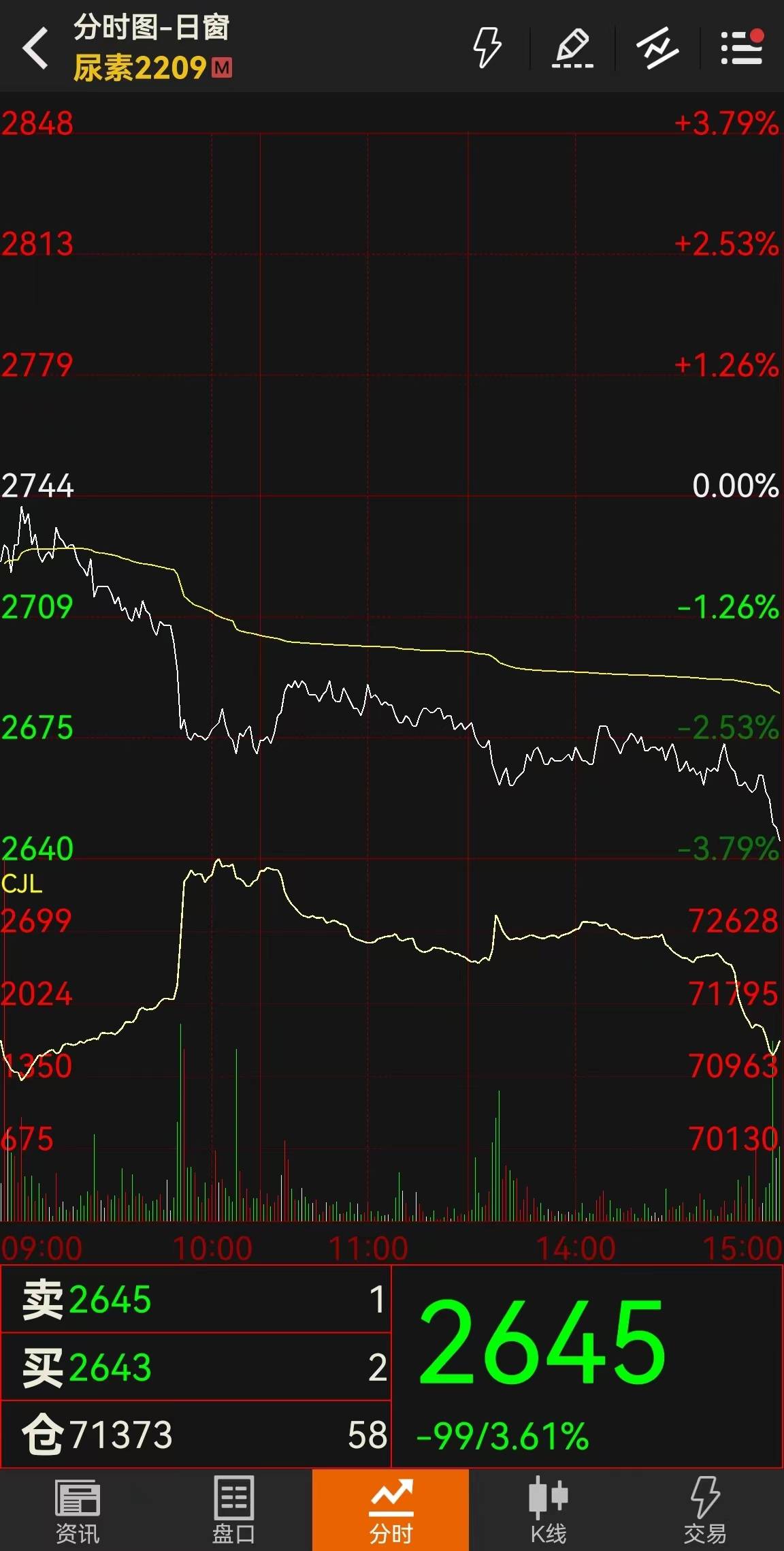 「尿素期货」期货再次回落