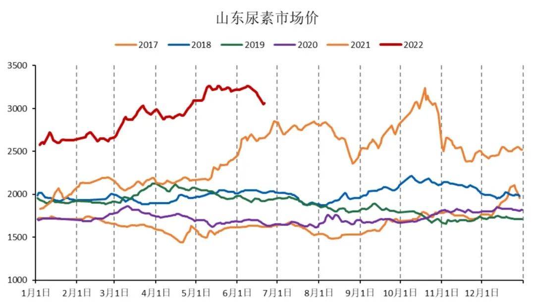 「尿素期货」期货再次回落