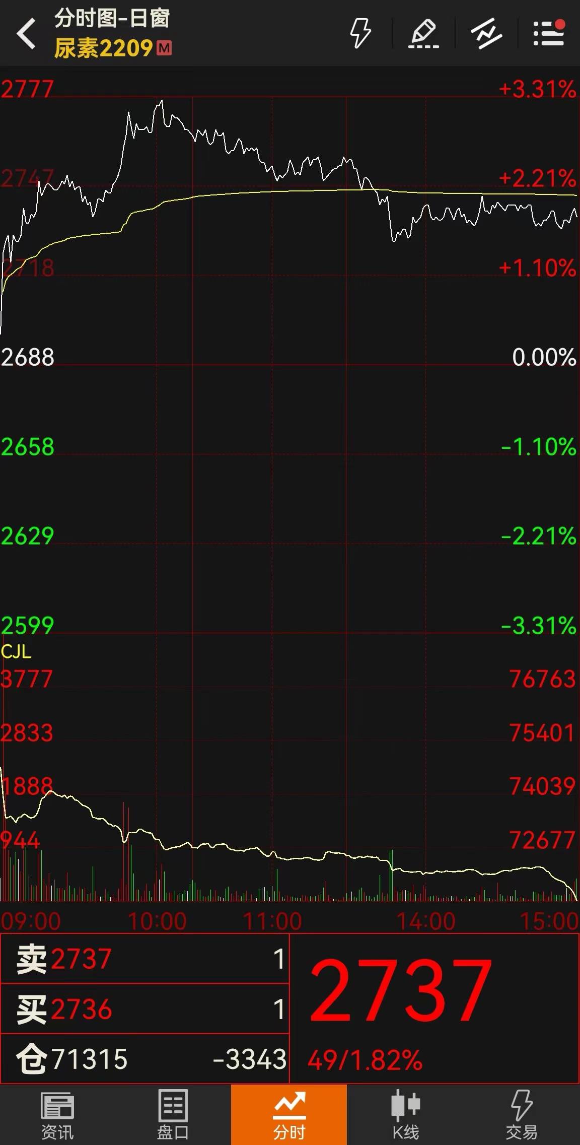 「尿素期货」尿素期货企稳