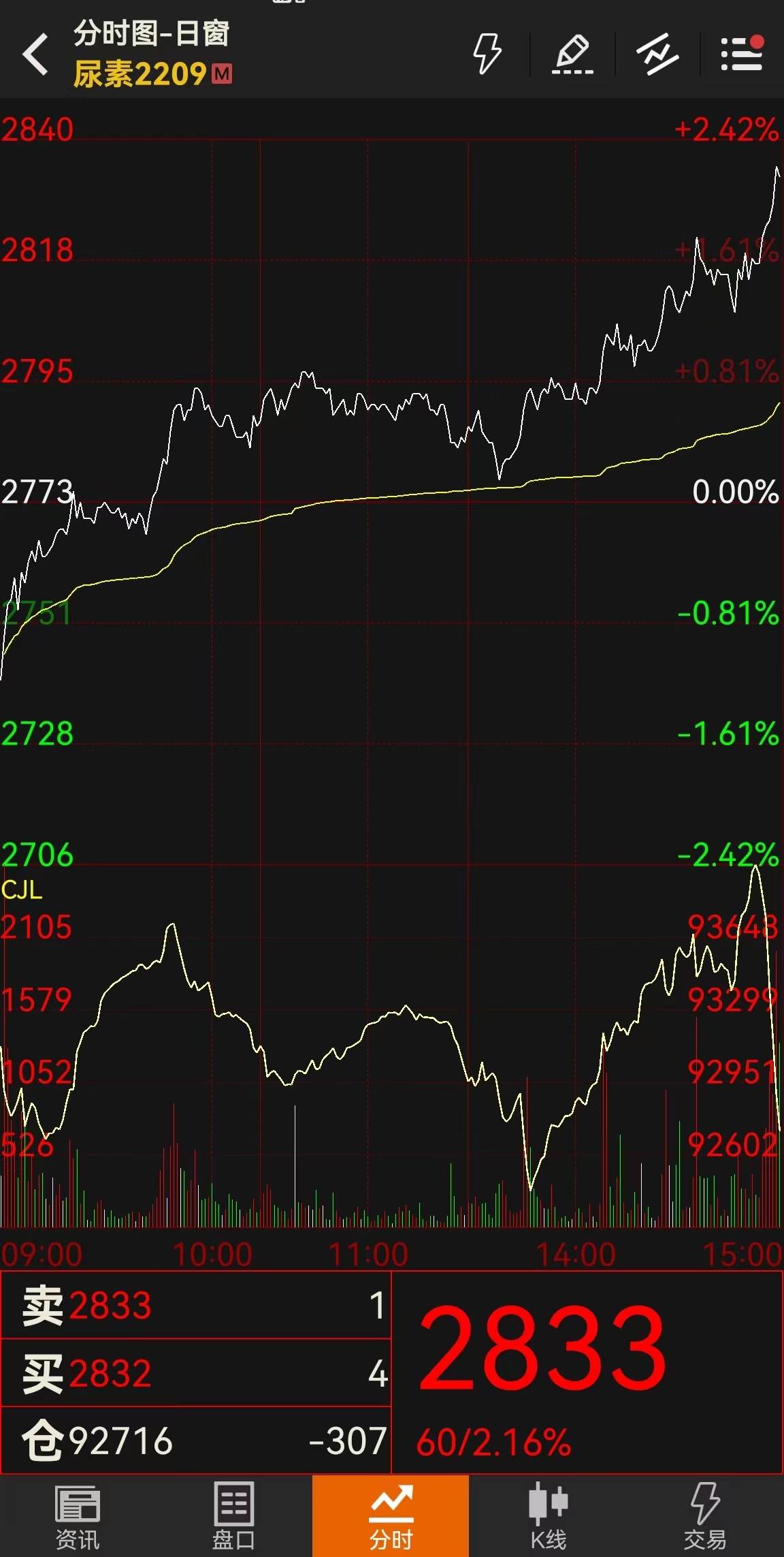 「尿素期货」期货止跌回升