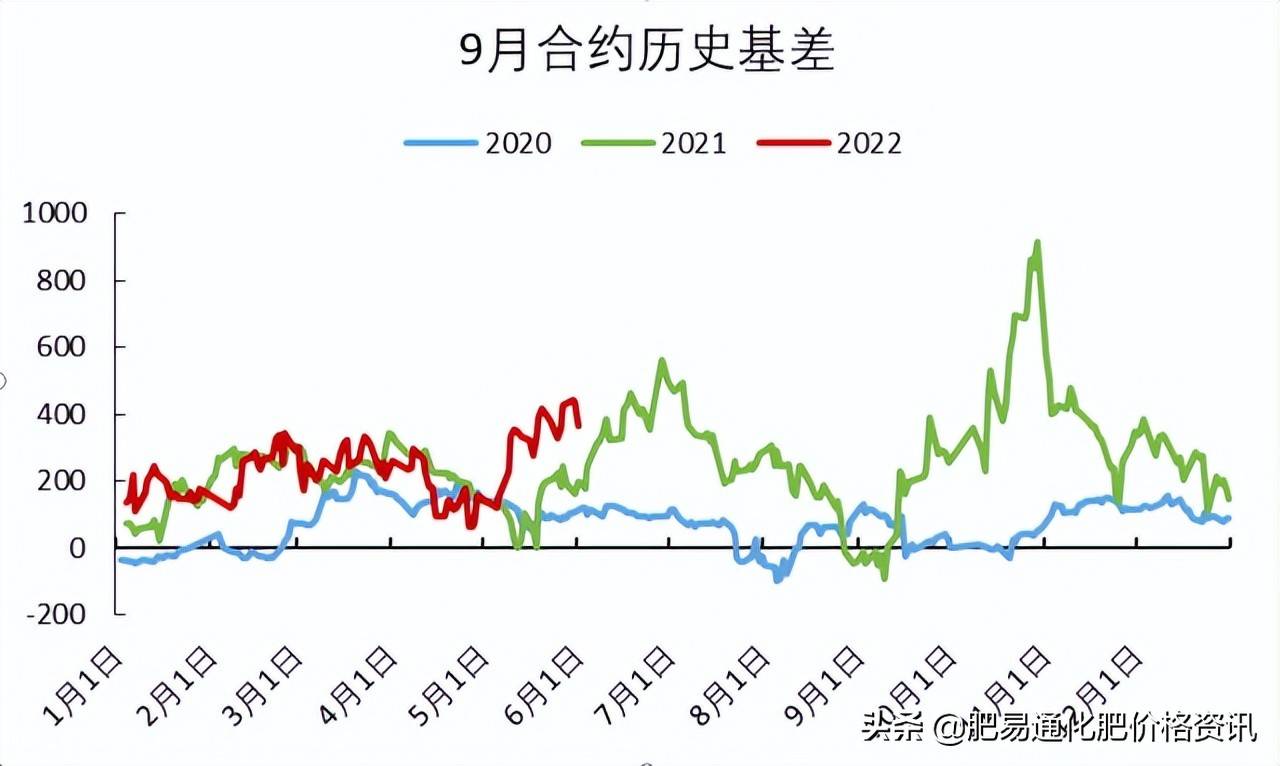「尿素期货」期货止跌回升