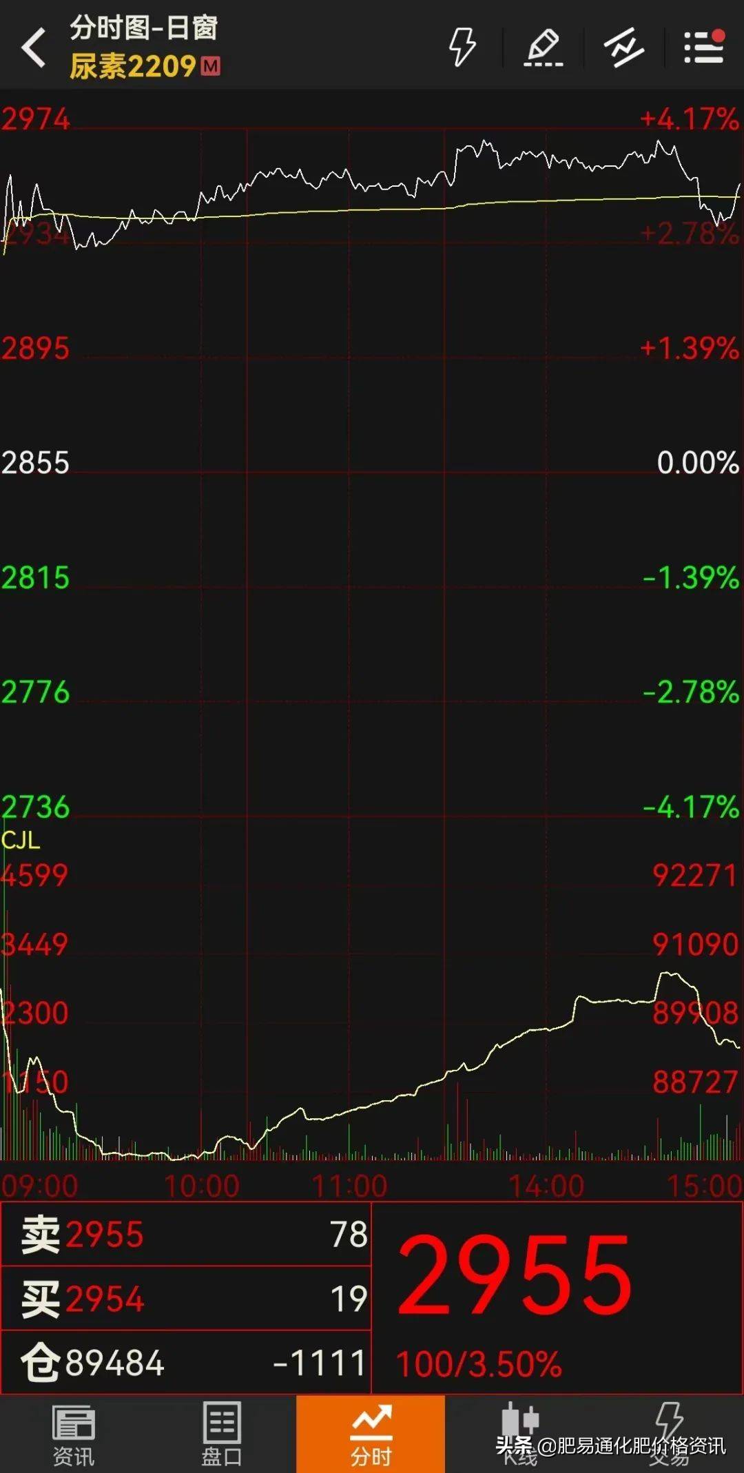 「尿素期货」期货重拾涨势
