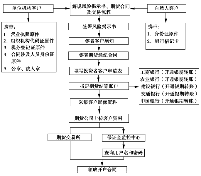 《股指期货》:如何选择期货公司以及办理金融期货开户的具体程序如何<strong></p>
<p>个人期货</strong>?