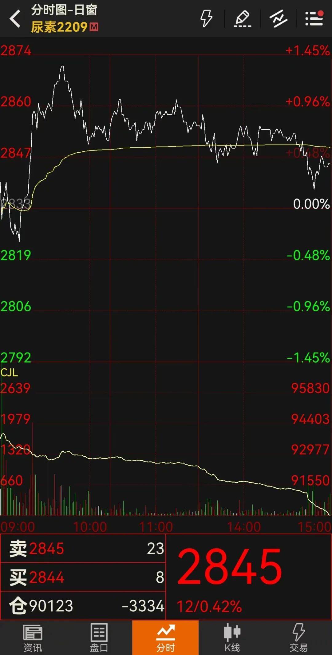 「尿素期货」现货微降