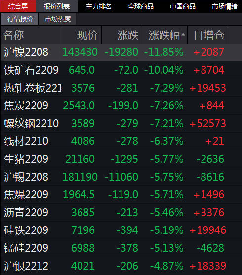国内期市收盘大面积飘绿<strong></p>
<p>镍期货</strong>,沪镍期货主力跌超11%