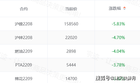 宗迹期货数据异动 | 沪镍期货价格下跌近30%<strong></p>
<p>镍期货</strong>，国内大宗商品普跌