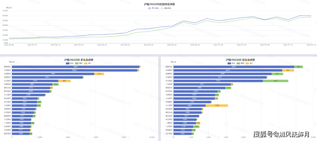 宗迹期货数据异动 | 沪镍期货价格下跌近30%<strong></p>
<p>镍期货</strong>，国内大宗商品普跌