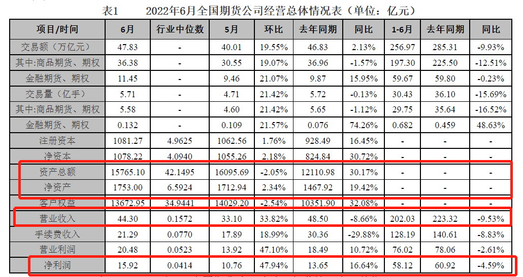 中期协:截至2022年6月底<strong></p>
<p>期货行业</strong>,全国期货行业总资产累计达15765.10亿元,同比增长30.17%