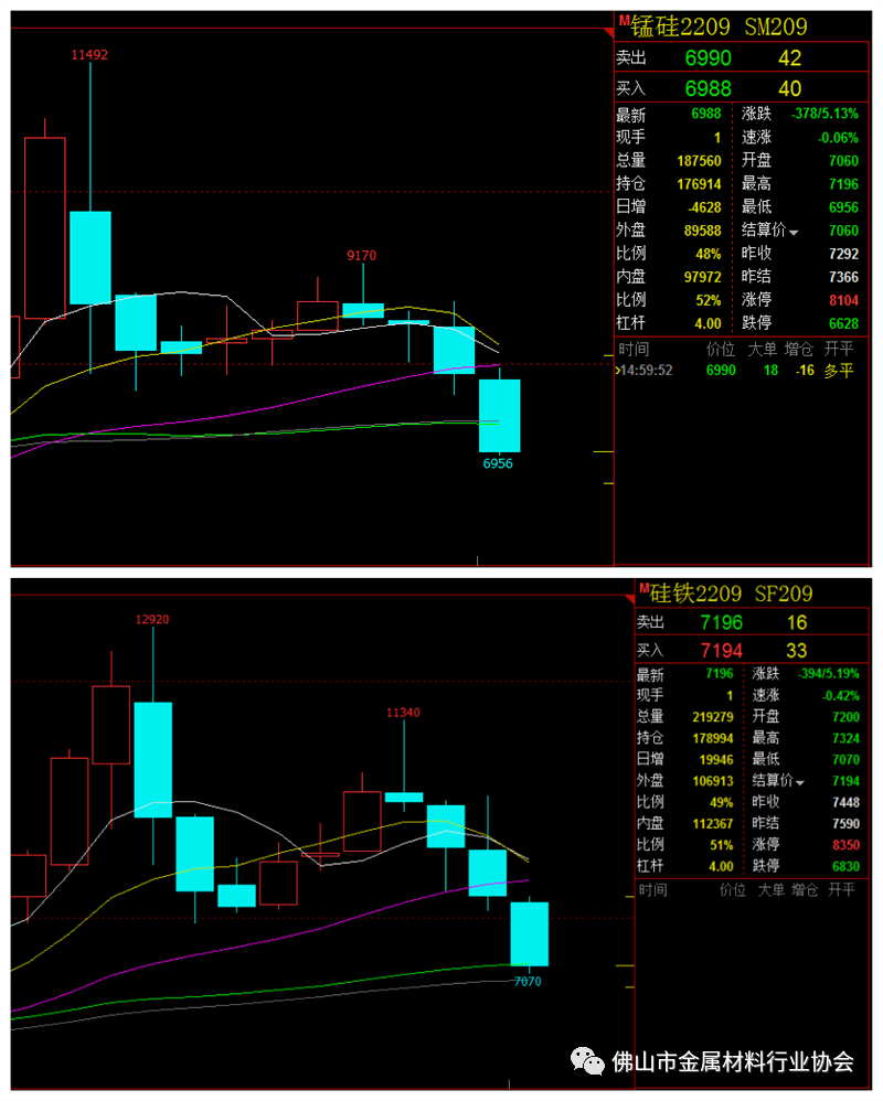 硅锰期货已跌破7000元<strong></p>
<p>期货基础</strong>,硅铁期货呢?