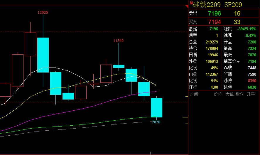 硅锰期货已跌破7000元<strong></p>
<p>期货基础</strong>,硅铁期货呢?