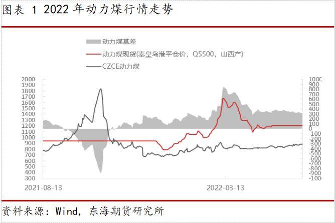 东海期货动力煤半年度报告：迎峰度夏紧平衡，政策引导稳价格