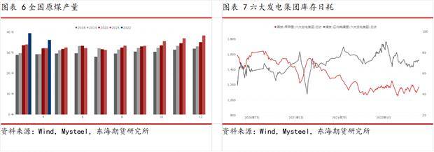 东海期货动力煤半年度报告:迎峰度夏紧平衡<strong></p>
<p>煤期货</strong>,政策引导稳价格